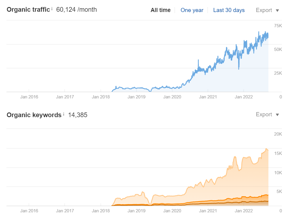 Link Building Case Study Results